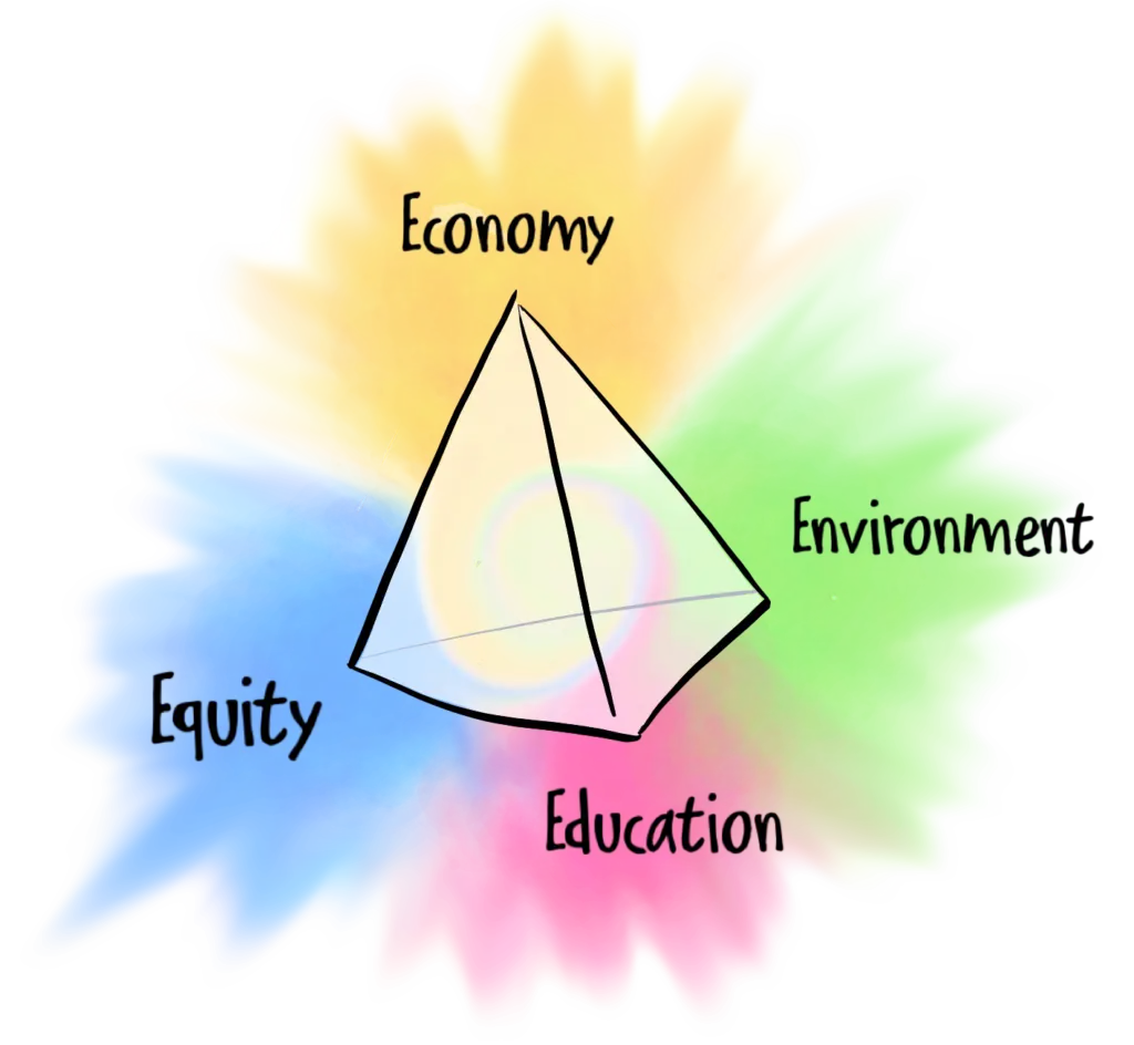 The Four Points of Sustainability (a.k.a. The Sustainability Tetra)